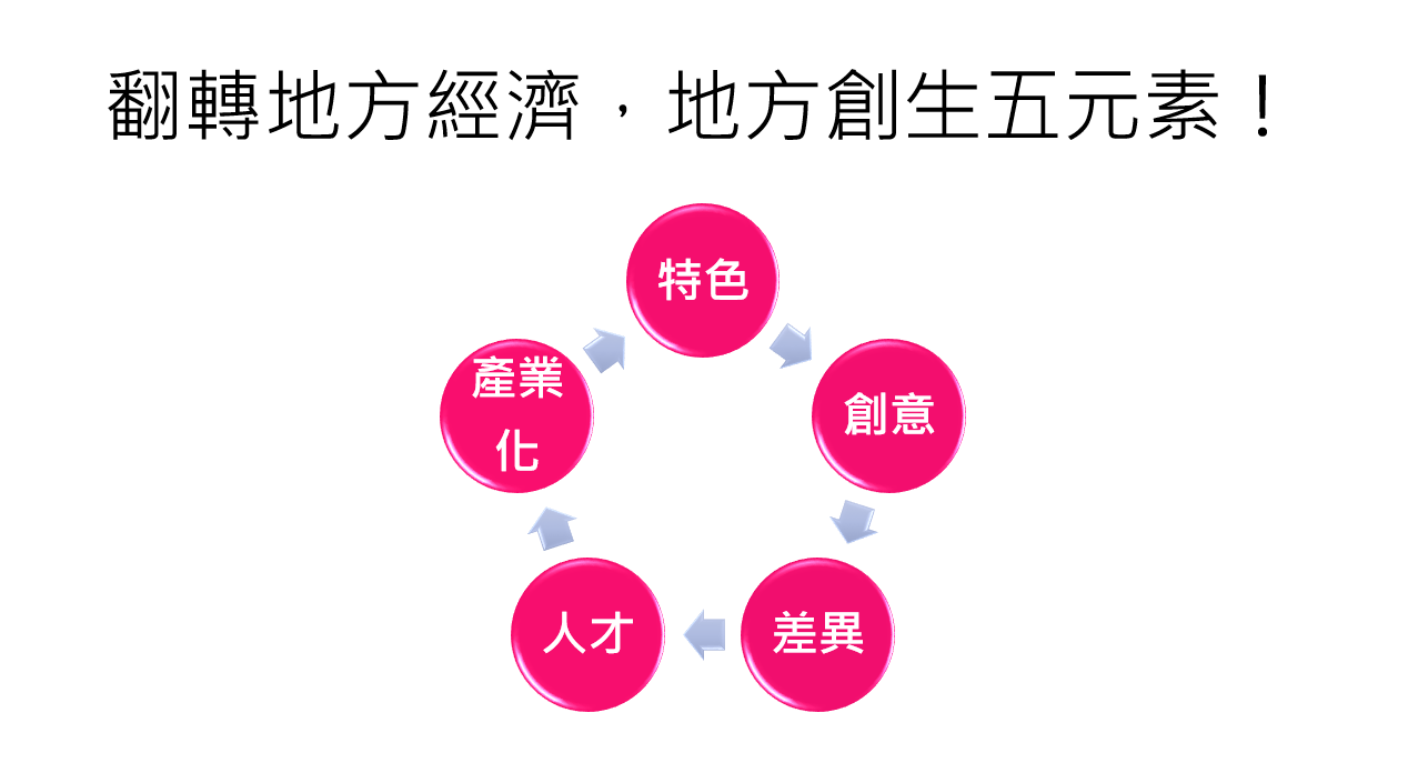 地方創生五元素：特色、創意、差異、人才、產業化。