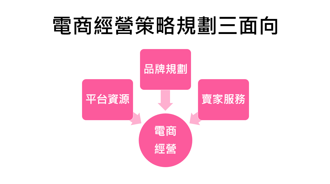 電商經營策略規劃三面向：平台資源、品牌規劃、賣家服務。